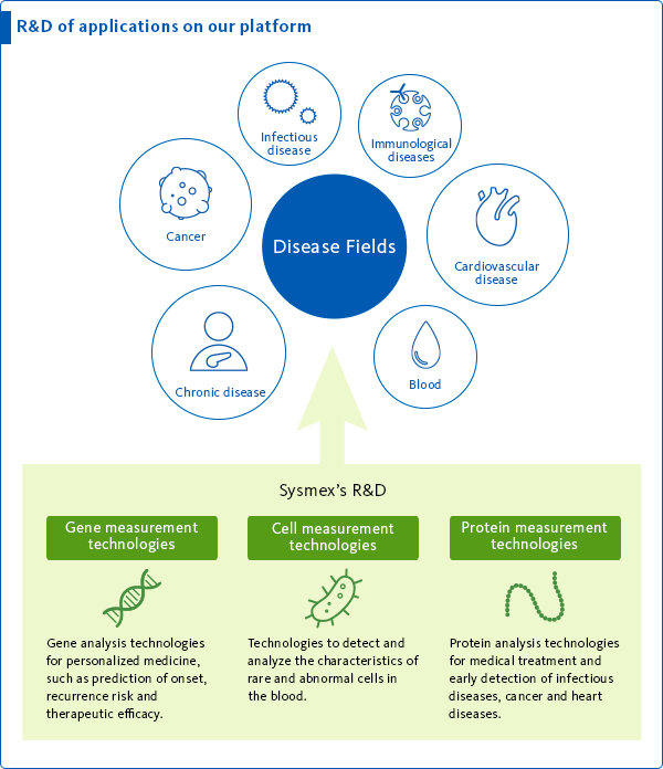 Sysmex RDCE application platform