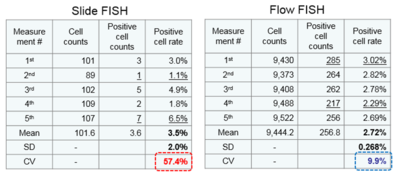 Reproducibility of low positive cell rate sample